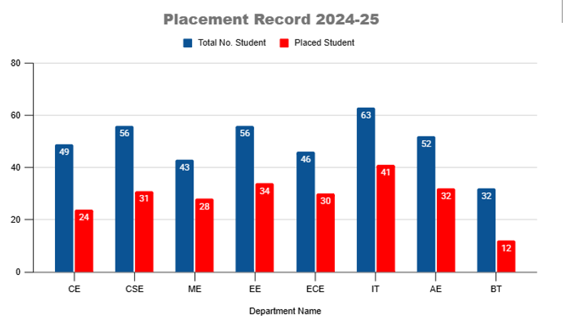 Placement 2024-25